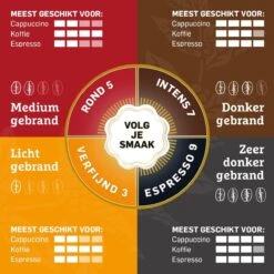 Douwe Egberts Espresso Koffiebonen - 4 X 1000 Gram - Extra Grote Verpakking -Koffie Verkoop Winkel 1200x1200 205